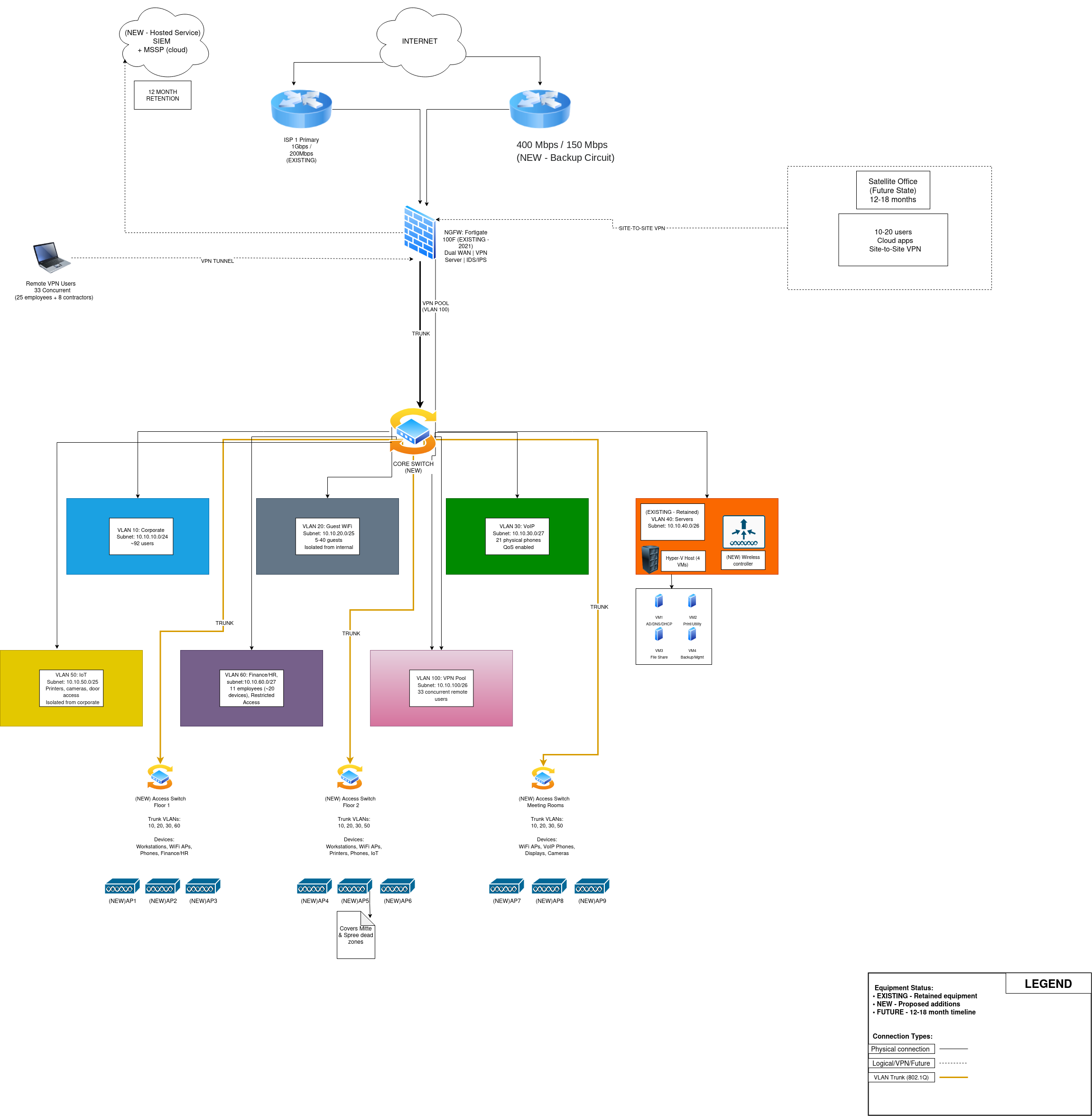 Logical network topology diagram showing 7 VLANs, dual ISP, FortiGate 100F, L3 core switch, and access layer
