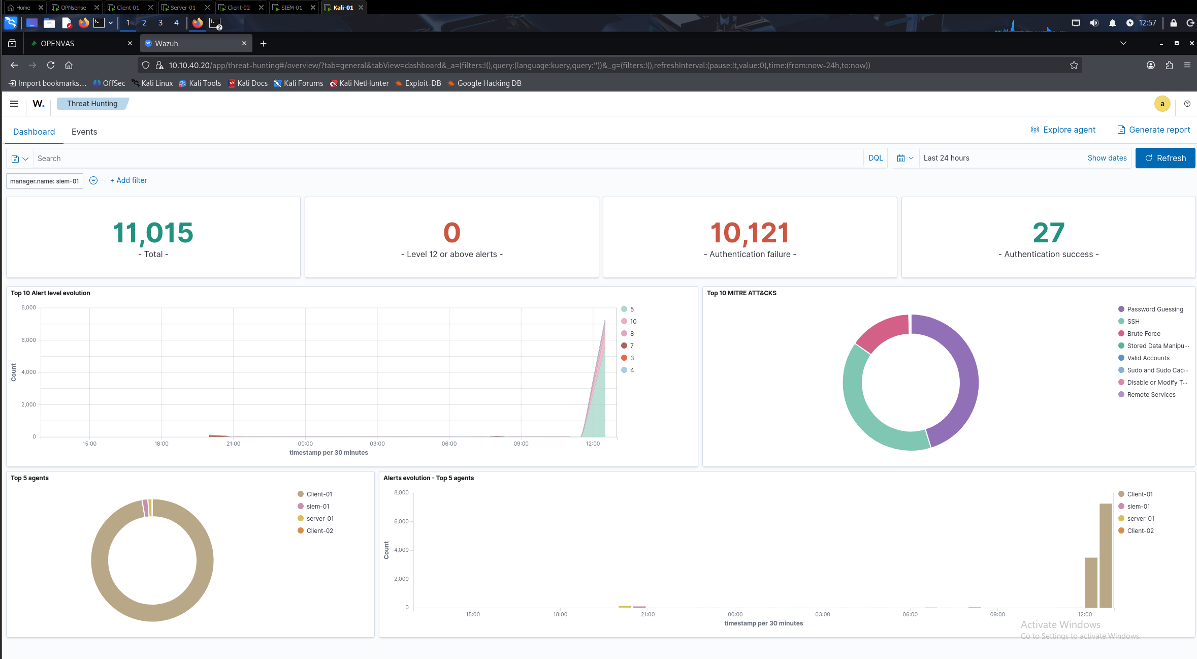 Wazuh Threat Hunting dashboard showing 10,121 authentication failures from Hydra brute force