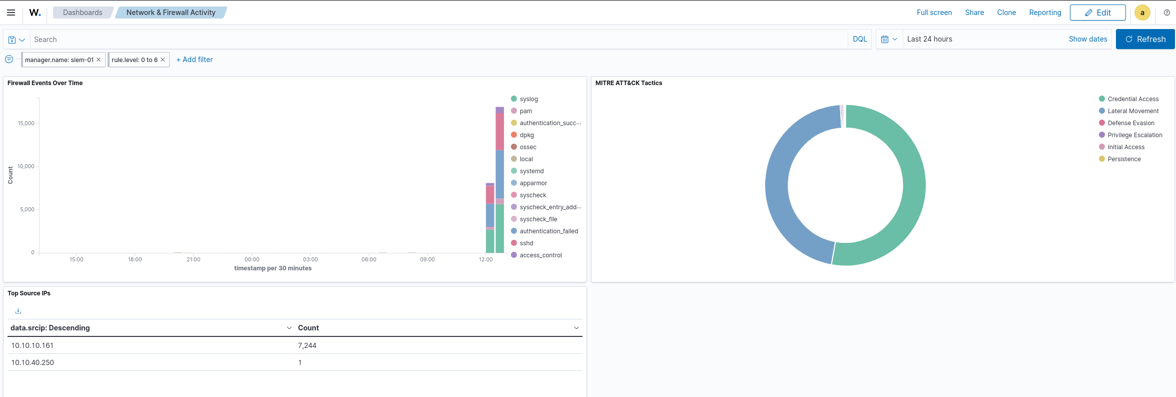 Wazuh Network and Firewall Activity dashboard showing MITRE ATT&CK tactic mapping and Kali as top source IP